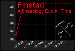 Total Graph of Finstad