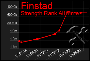 Total Graph of Finstad