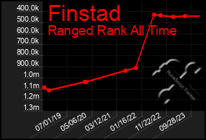 Total Graph of Finstad