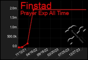 Total Graph of Finstad