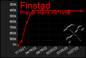 Total Graph of Finstad