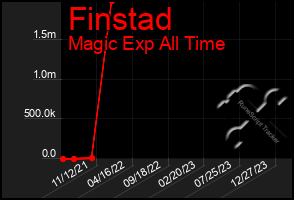 Total Graph of Finstad