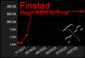 Total Graph of Finstad