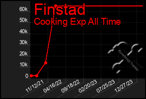 Total Graph of Finstad