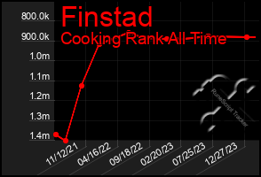 Total Graph of Finstad