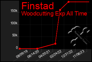 Total Graph of Finstad