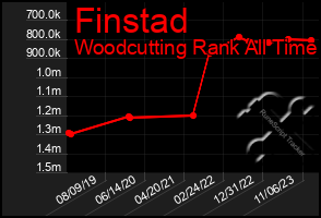 Total Graph of Finstad