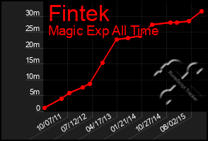 Total Graph of Fintek