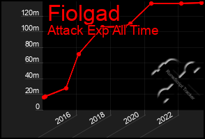 Total Graph of Fiolgad