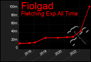 Total Graph of Fiolgad