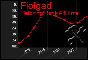 Total Graph of Fiolgad