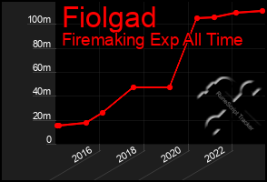 Total Graph of Fiolgad