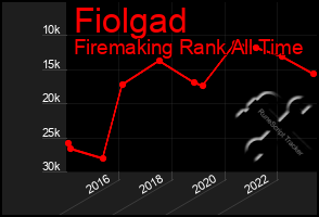 Total Graph of Fiolgad