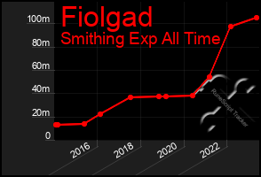 Total Graph of Fiolgad