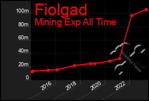 Total Graph of Fiolgad