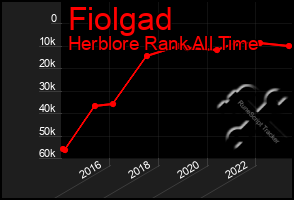 Total Graph of Fiolgad