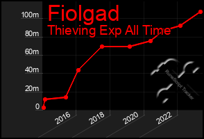 Total Graph of Fiolgad