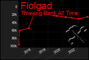 Total Graph of Fiolgad