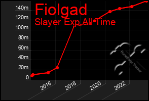 Total Graph of Fiolgad