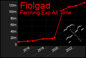 Total Graph of Fiolgad