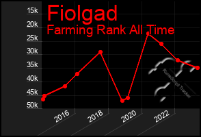 Total Graph of Fiolgad