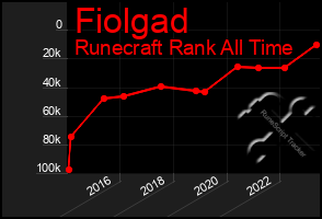 Total Graph of Fiolgad