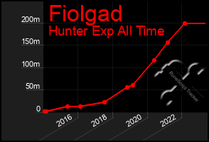 Total Graph of Fiolgad