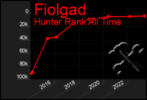 Total Graph of Fiolgad