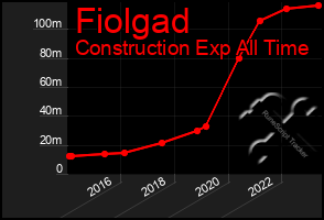 Total Graph of Fiolgad