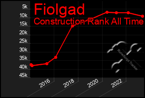 Total Graph of Fiolgad