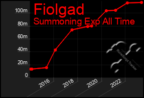 Total Graph of Fiolgad