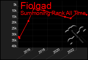 Total Graph of Fiolgad