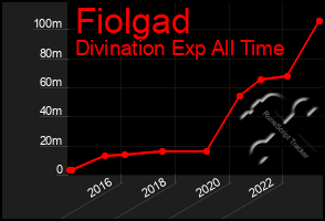 Total Graph of Fiolgad