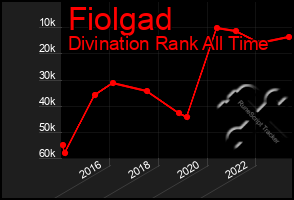 Total Graph of Fiolgad