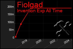 Total Graph of Fiolgad