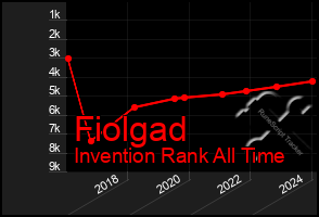 Total Graph of Fiolgad