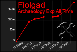 Total Graph of Fiolgad