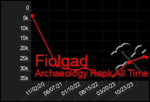 Total Graph of Fiolgad