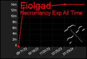 Total Graph of Fiolgad