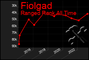 Total Graph of Fiolgad