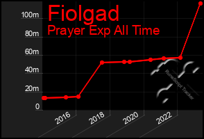 Total Graph of Fiolgad