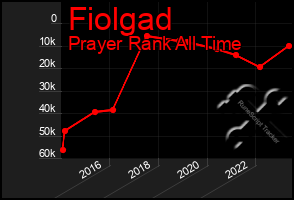 Total Graph of Fiolgad