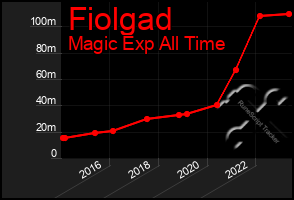 Total Graph of Fiolgad