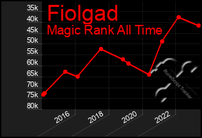 Total Graph of Fiolgad