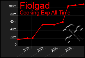 Total Graph of Fiolgad