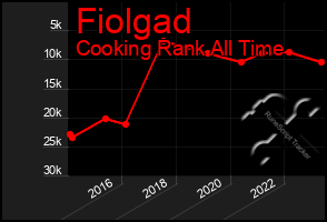 Total Graph of Fiolgad