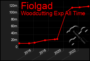 Total Graph of Fiolgad