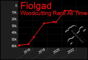 Total Graph of Fiolgad