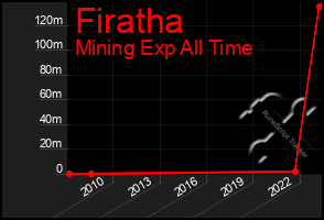 Total Graph of Firatha