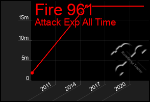 Total Graph of Fire 961